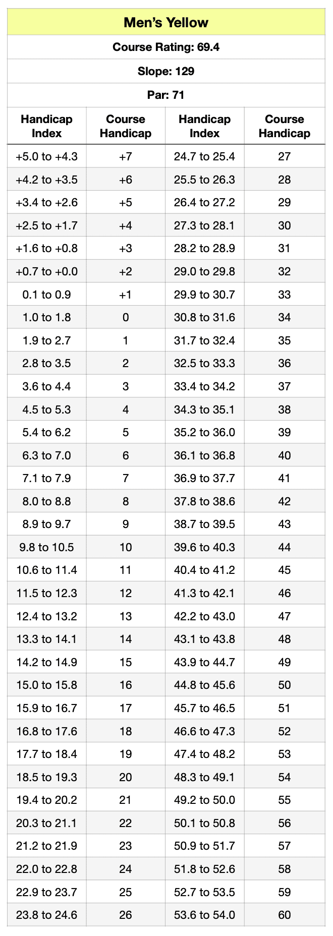 WHS Slope Course Rating Horsforth Golf Club Leeds